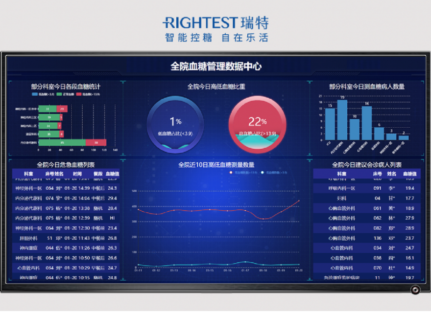  深度聚焦糖尿病全病程管理，華廣瑞特為醫(yī)院提供數(shù)字化管理“后盾”