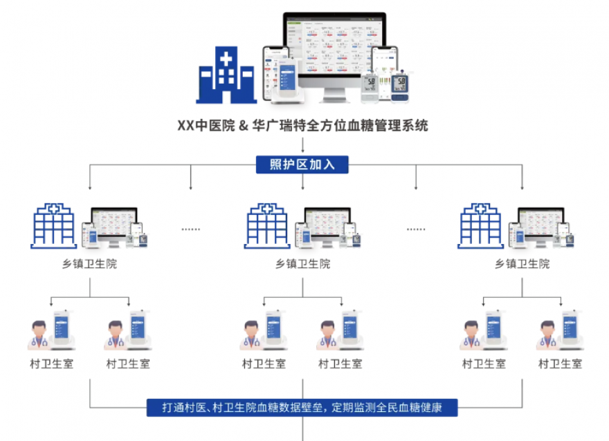  糖尿病防治迎來重磅文件，瑞特為血糖防治管理提供創(chuàng)新解決方案