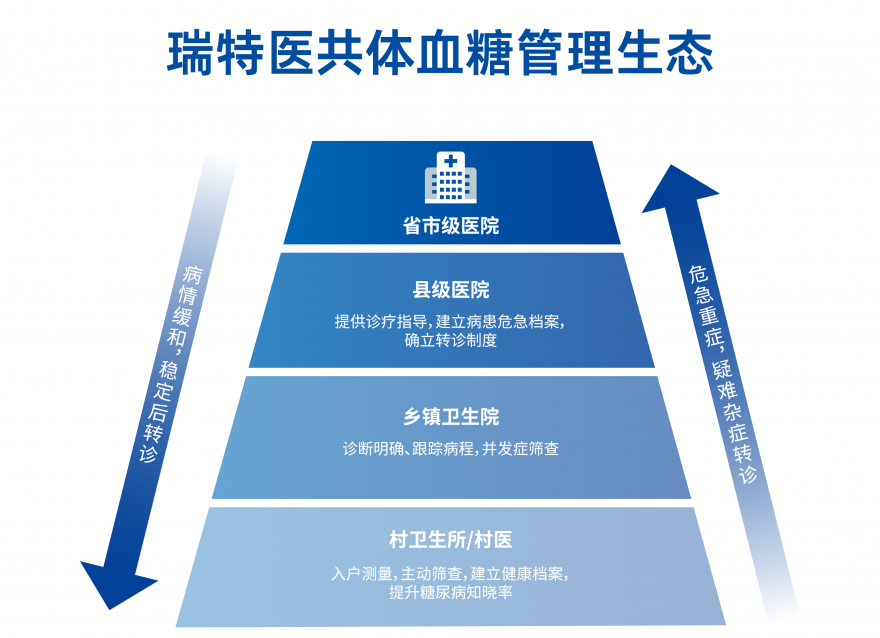  智慧醫(yī)療時代，“瑞特模式”下沉鄉(xiāng)村助力攻克糖尿病管理難題