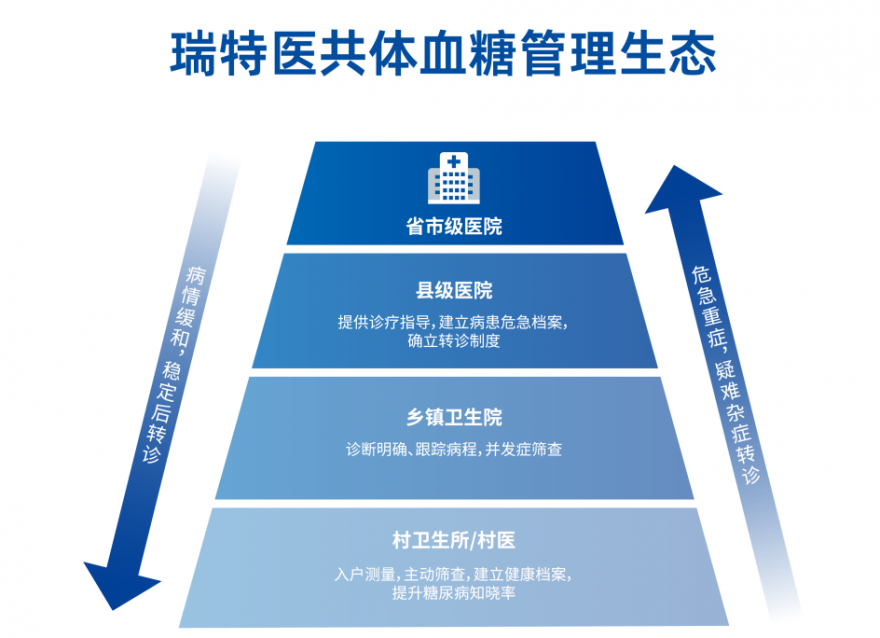  政策賦能醫(yī)共體建設，基層發(fā)慢病管理如何才能走得“快又穩(wěn)”？
